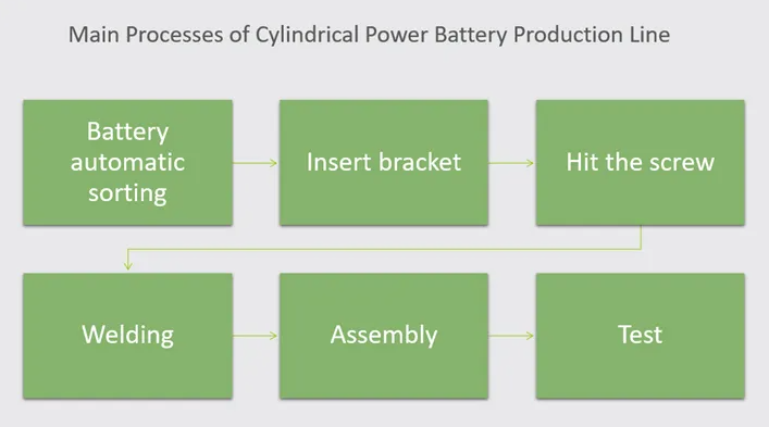 Battery Production line